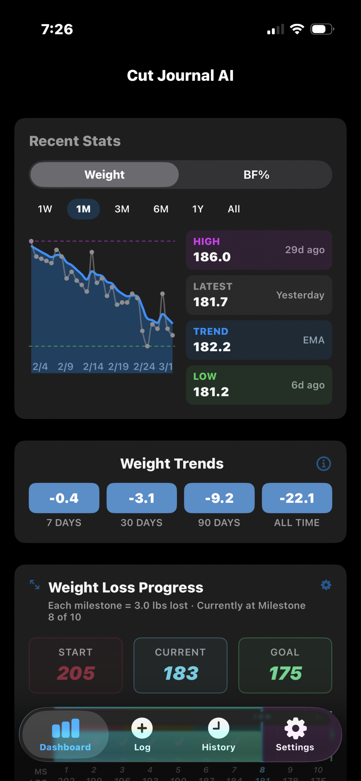 CutJournal AI trends chart displaying body fat and weight progress over time